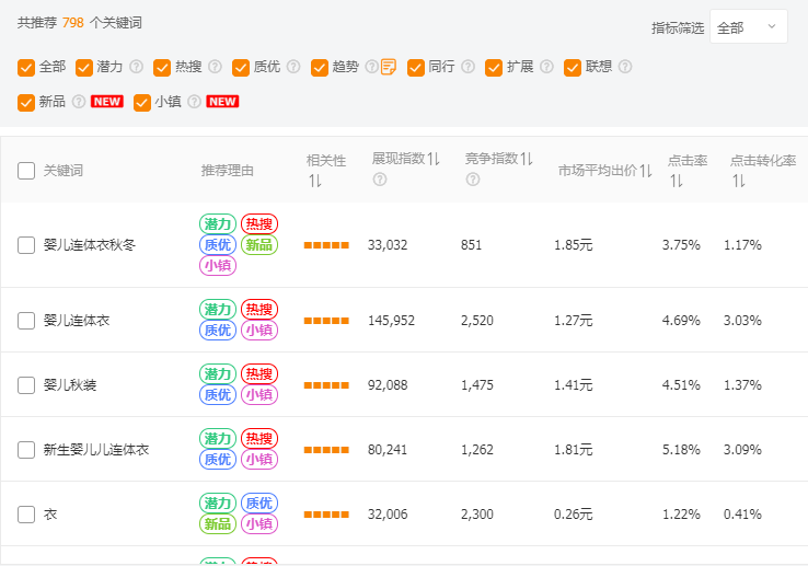 不要做纯理论，思路+实操教你七天降低ppc，做好投产就这么简单！
