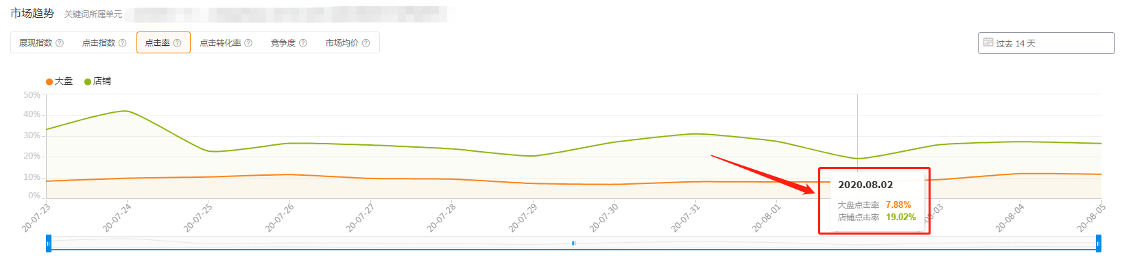 不要做纯理论，思路+实操教你七天降低ppc，做好投产就这么简单！