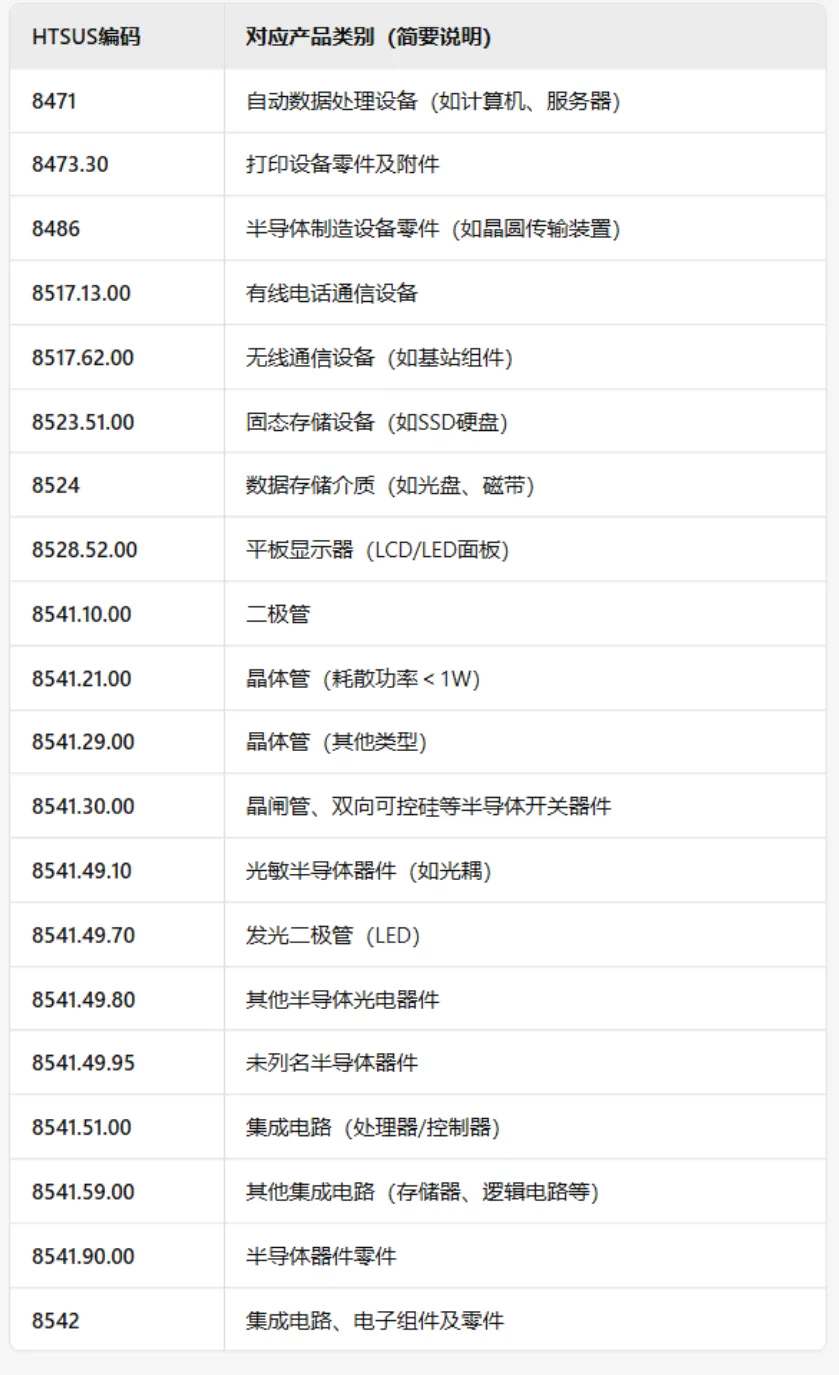 美国对21类商品免征对等关税!亚马逊卖家损失3亿炮轰特朗普