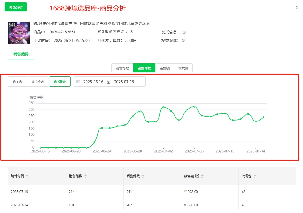 跨境选品怕踩坑?2招教你“抄”对爆款,不侵权!