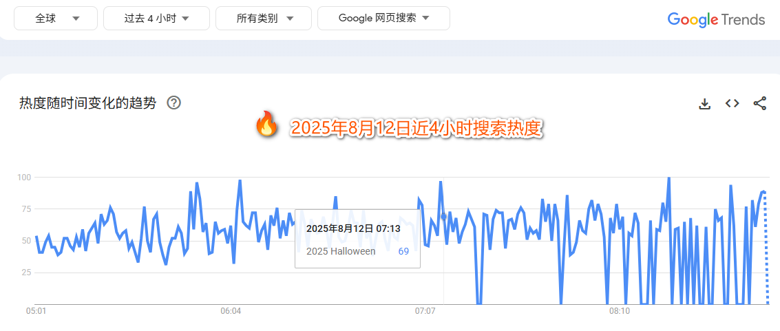 跨境选品红榜!万圣节蜡烛灯28天吸金百万,这些品类也要火!