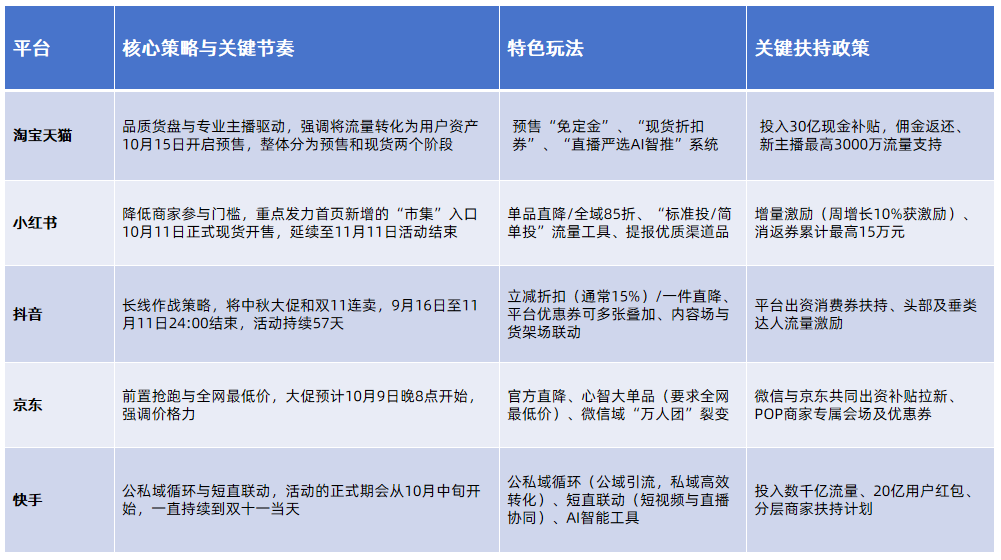淘宝/小红书/抖音/京东/快手2025双十一核心玩法与爆款选品指南