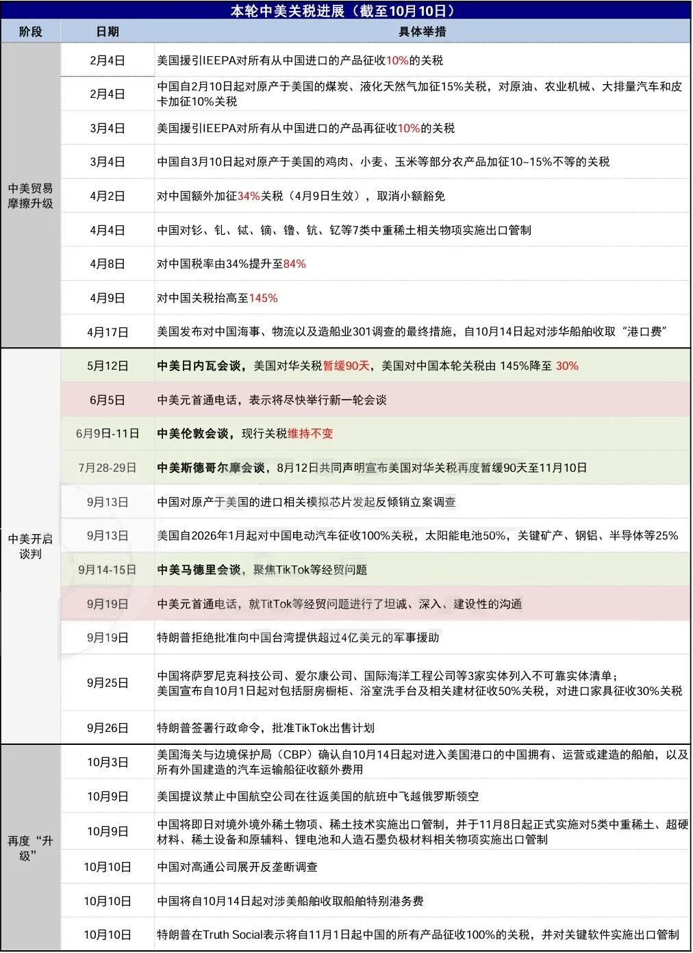 中美关税战再起波澜,特朗普加征100%对华关税