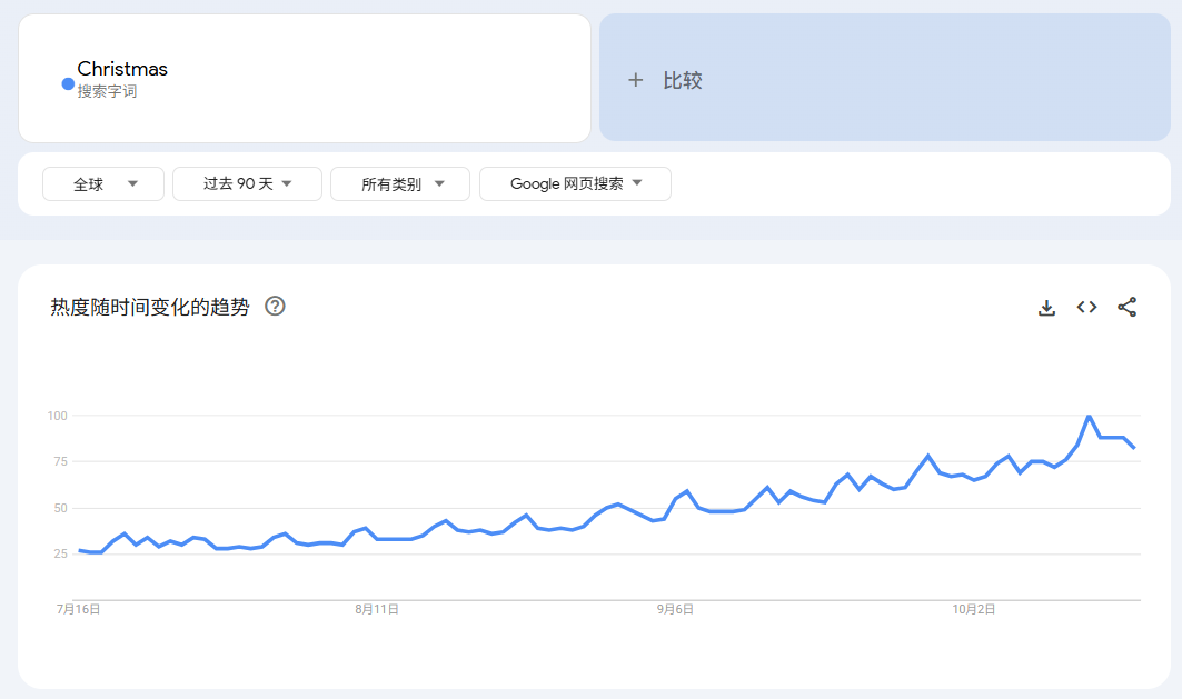 搜索量激增200%!圣诞季跨境爆品趋势出炉,这些品必选