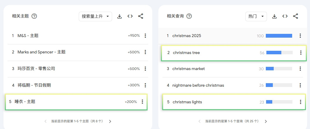搜索量激增200%!圣诞季跨境爆品趋势出炉,这些品必选